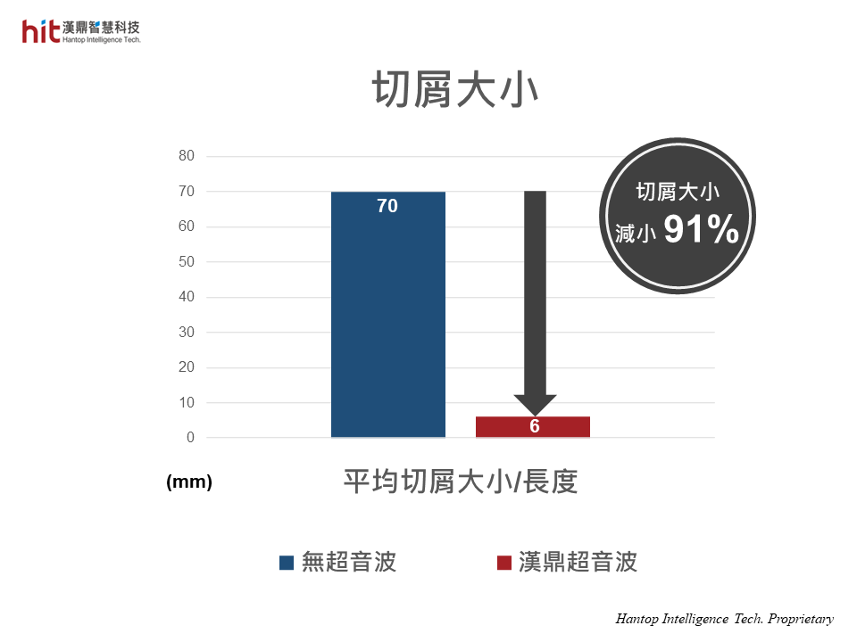 使用漢鼎HSK-A63超音波加工模組輔助S45C中碳鋼槍鑽深孔加工, 平均切屑大小減小91%